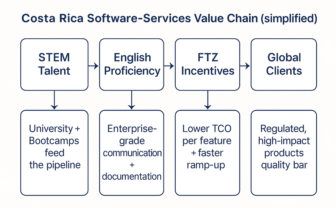 Costa Rica Software‑Services Value Chain (simplified)