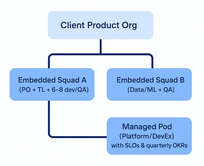 Nearshore Delivery Topology