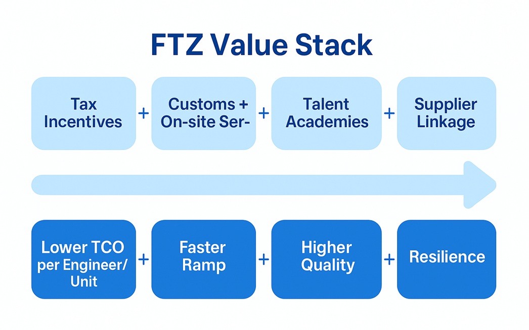FTZ Value Stack