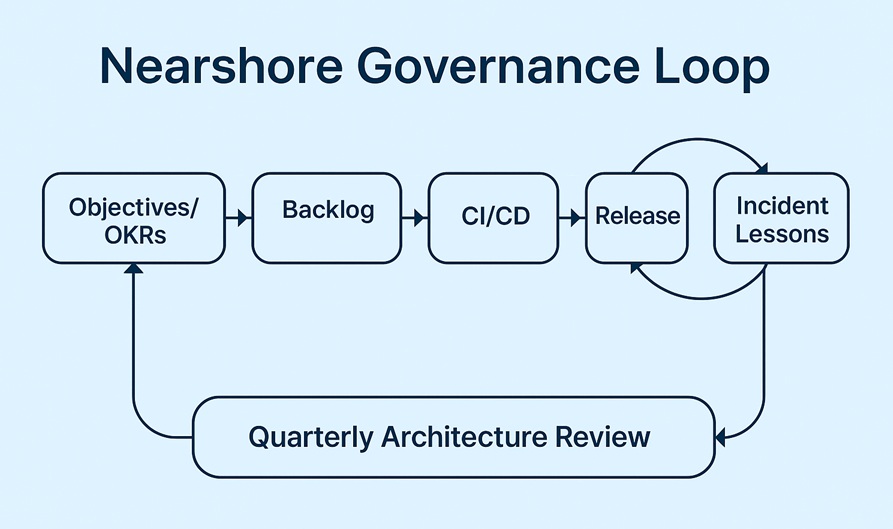 Nearshore Governance Loop (delivery health)