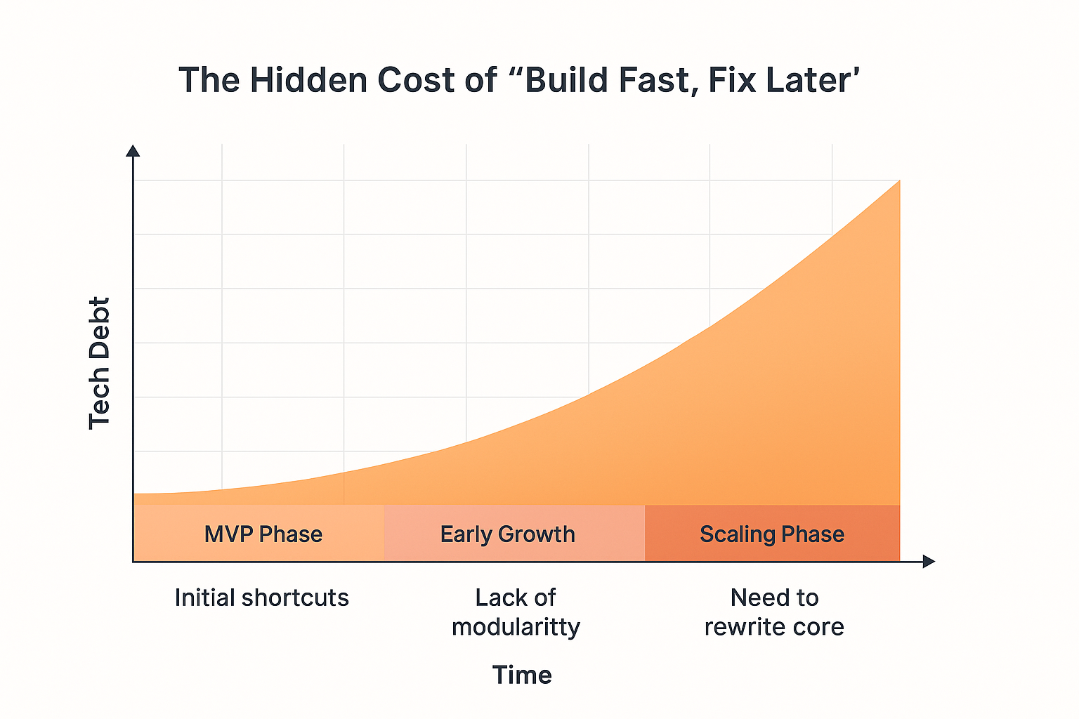 The hidden cost of build fast fix later
